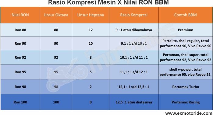 Rasio Kompresi Menentukan Jenis Bahan Bakar (BBM) Yang Tepat